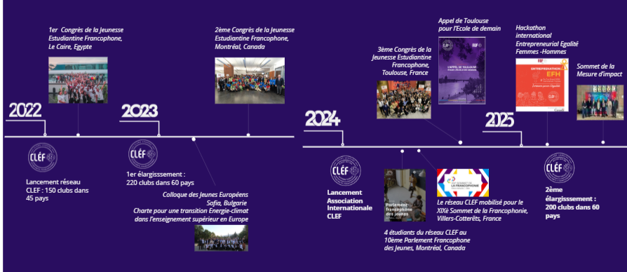 Les grands évènements internationaux du réseau CLEF
